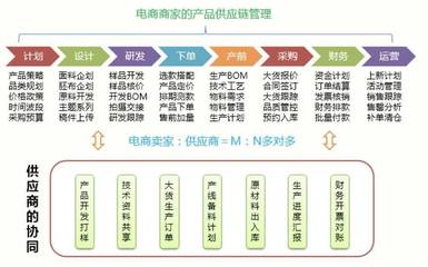 C2M 一場(chǎng)價(jià)值鏈的博弈與數(shù)字化的品牌管理革命